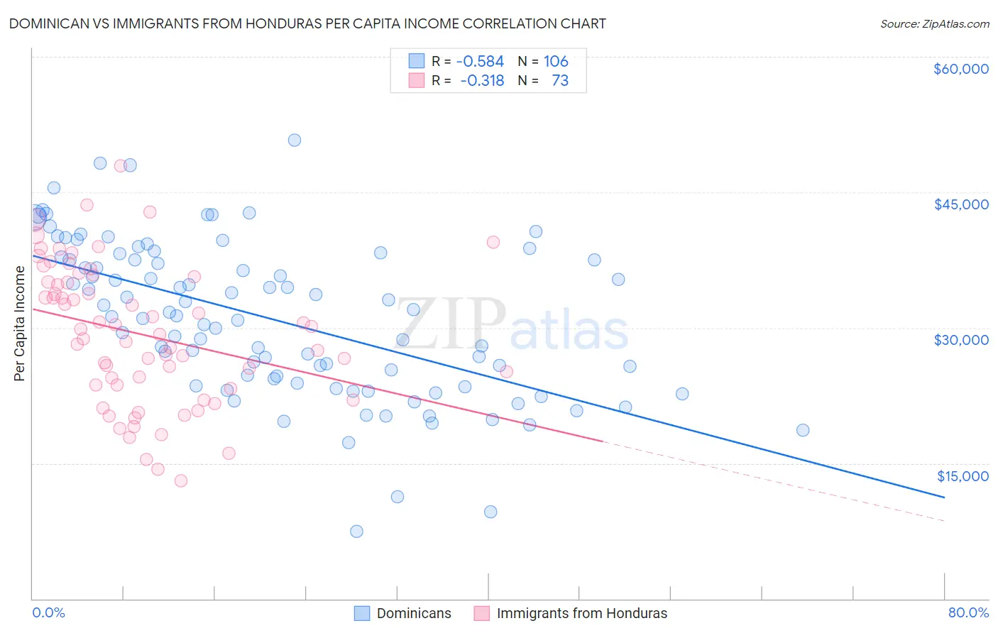 Dominican vs Immigrants from Honduras Per Capita Income