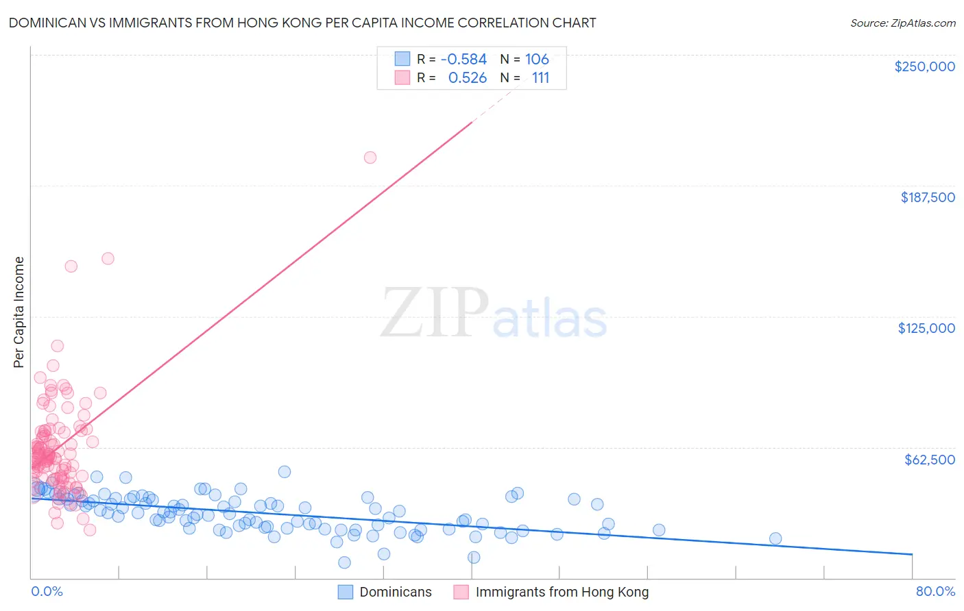 Dominican vs Immigrants from Hong Kong Per Capita Income