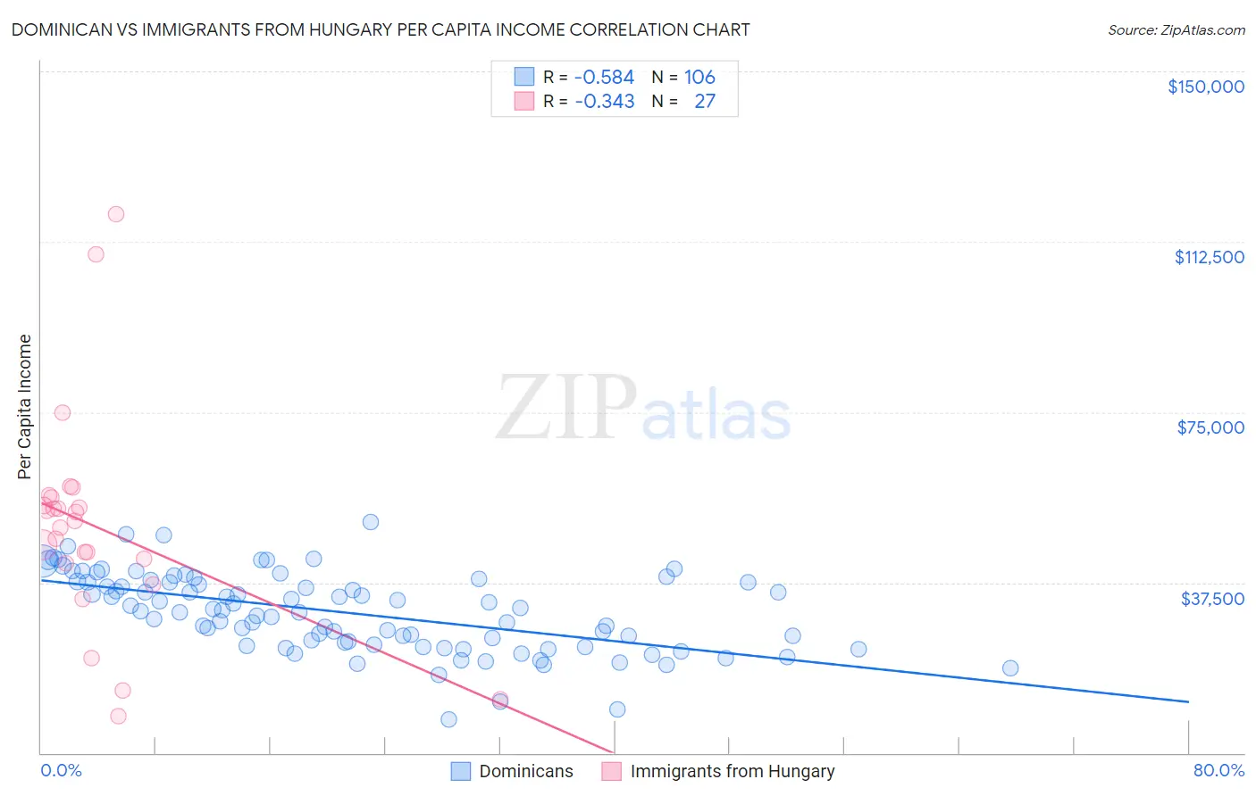 Dominican vs Immigrants from Hungary Per Capita Income