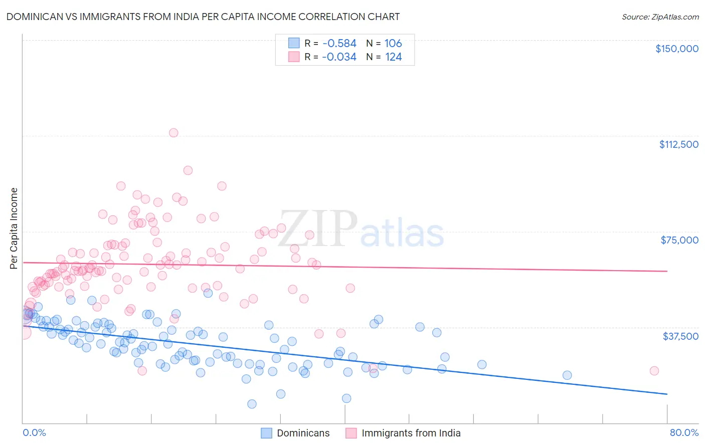 Dominican vs Immigrants from India Per Capita Income