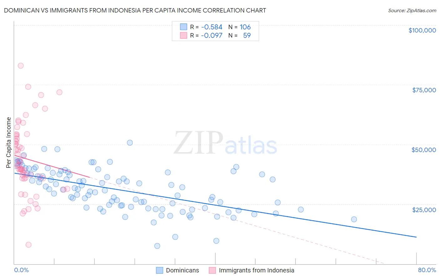 Dominican vs Immigrants from Indonesia Per Capita Income