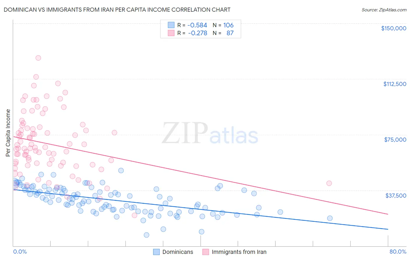 Dominican vs Immigrants from Iran Per Capita Income