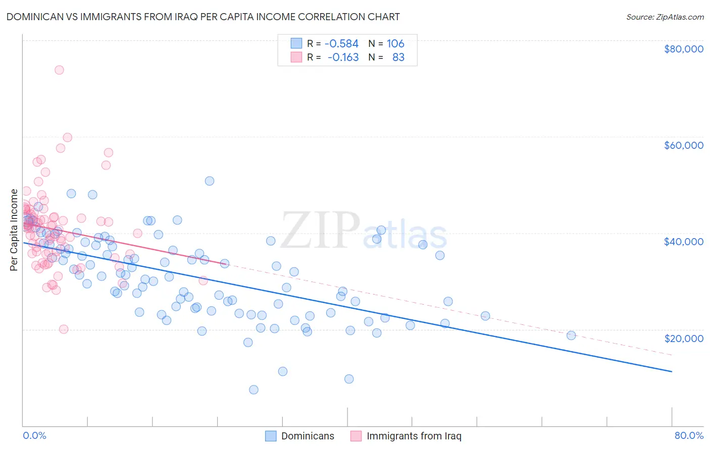 Dominican vs Immigrants from Iraq Per Capita Income