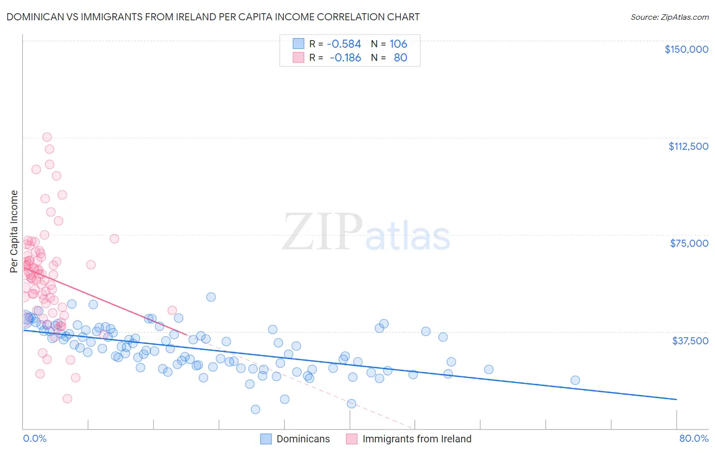 Dominican vs Immigrants from Ireland Per Capita Income