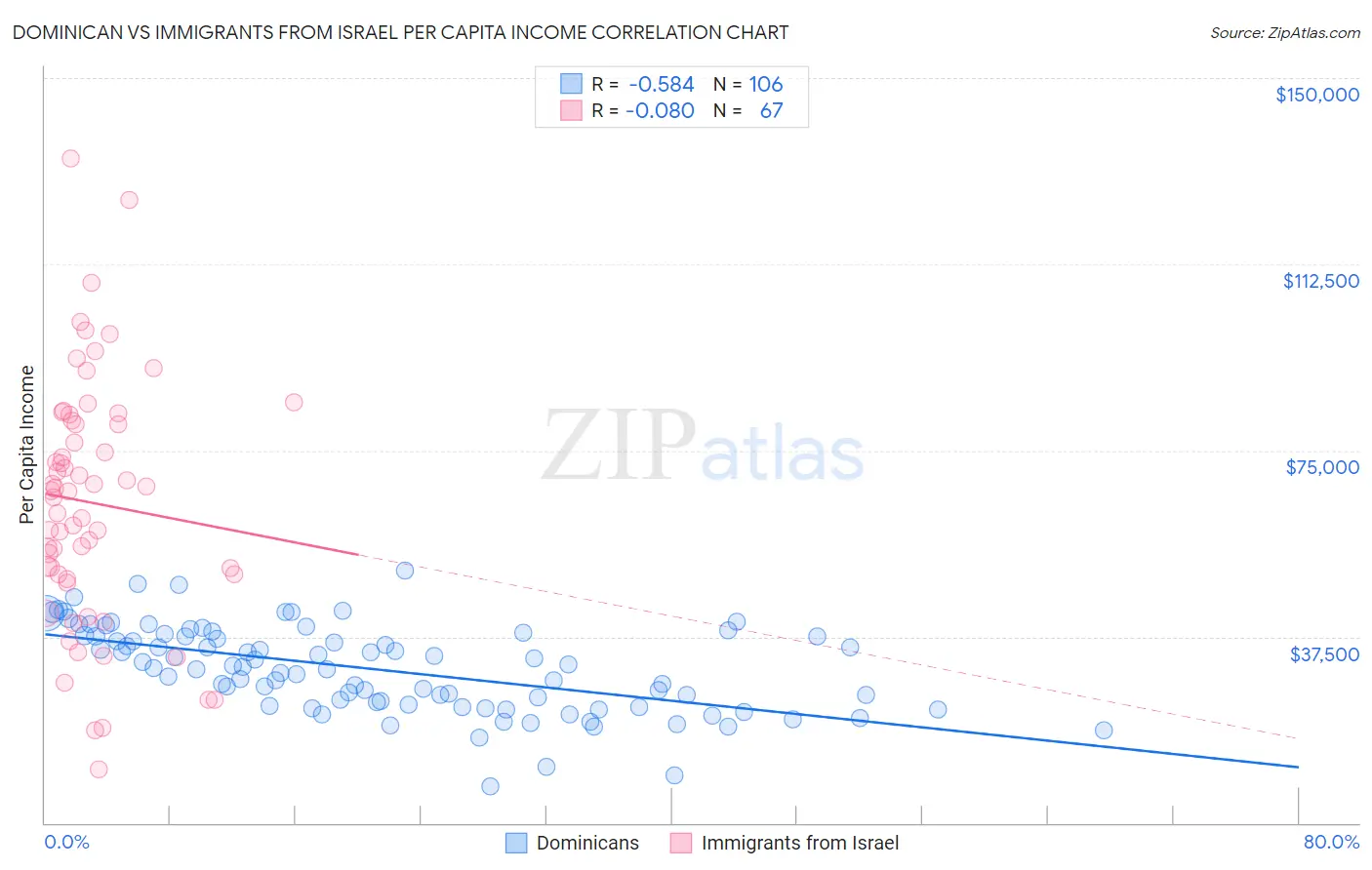 Dominican vs Immigrants from Israel Per Capita Income