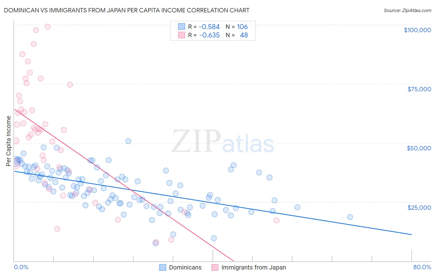 Dominican vs Immigrants from Japan Per Capita Income