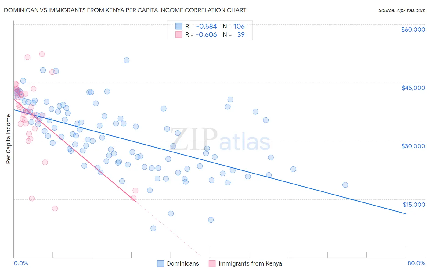 Dominican vs Immigrants from Kenya Per Capita Income