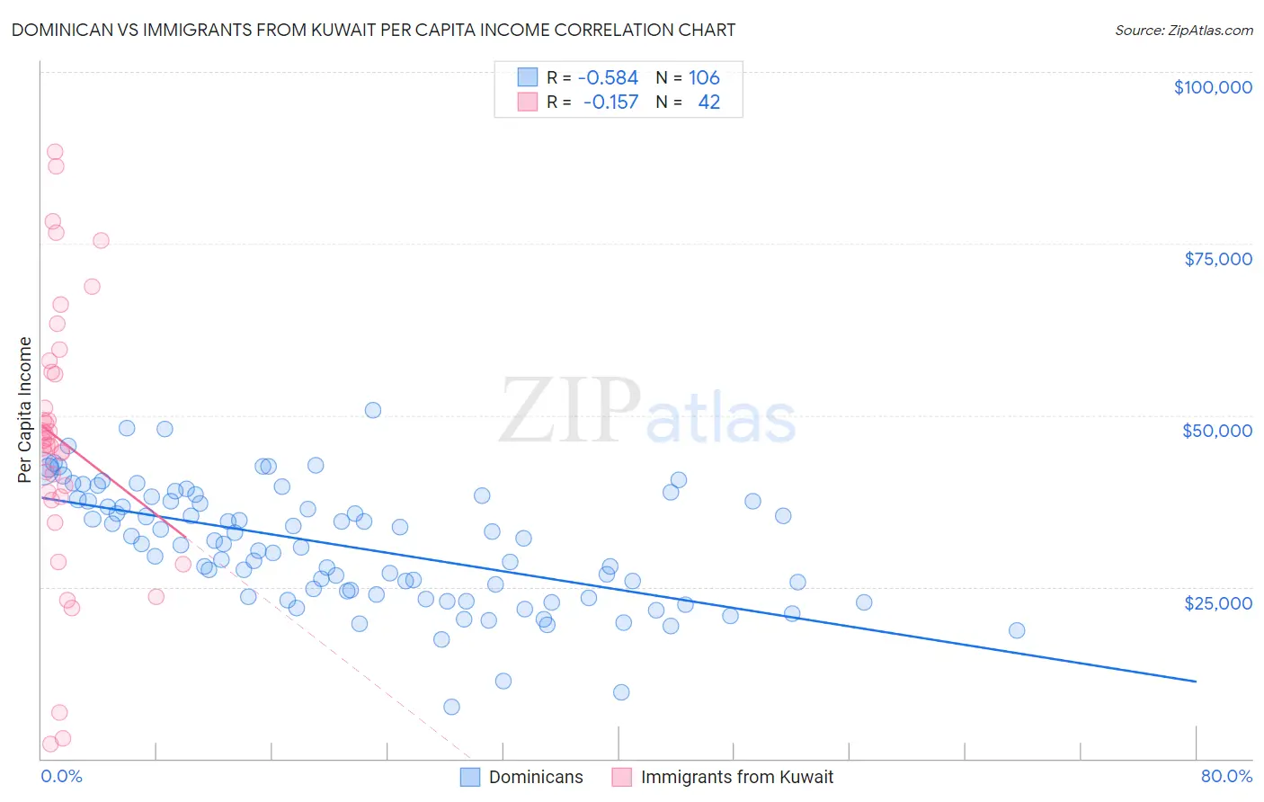 Dominican vs Immigrants from Kuwait Per Capita Income