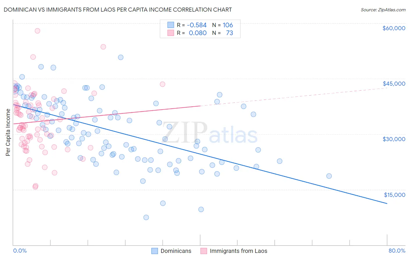 Dominican vs Immigrants from Laos Per Capita Income