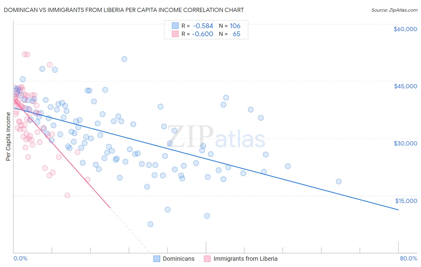 Dominican vs Immigrants from Liberia Per Capita Income