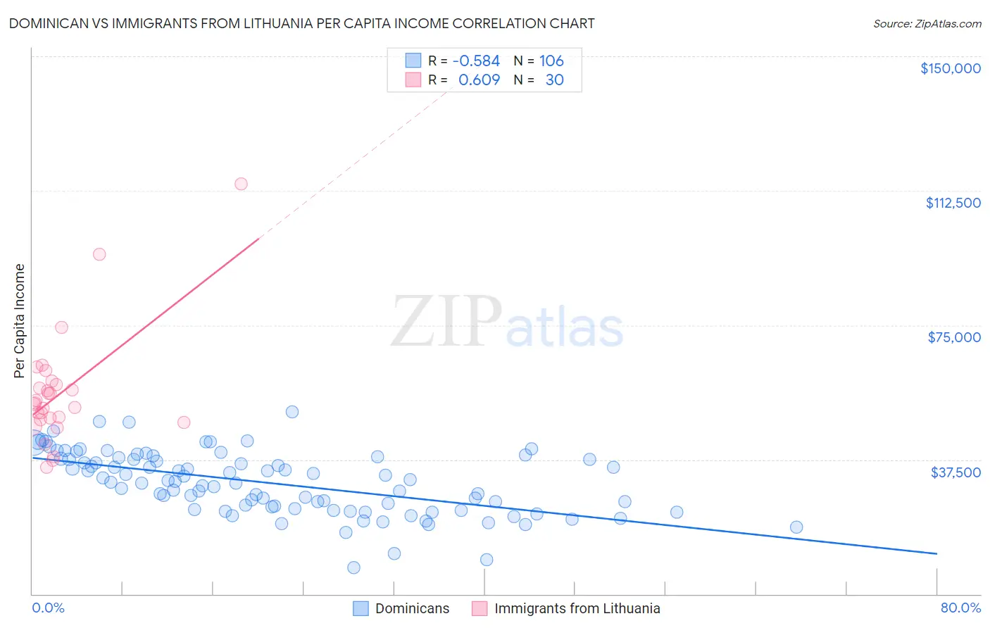 Dominican vs Immigrants from Lithuania Per Capita Income