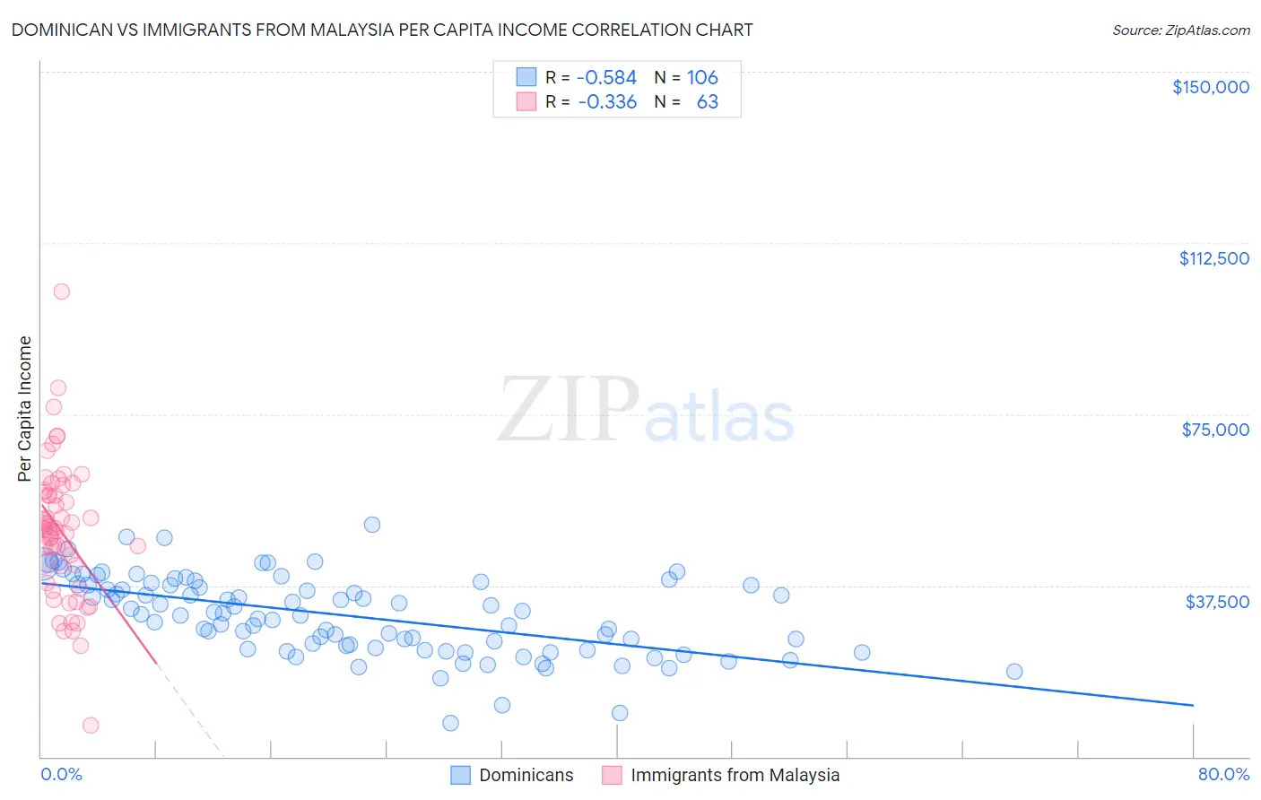 Dominican vs Immigrants from Malaysia Per Capita Income