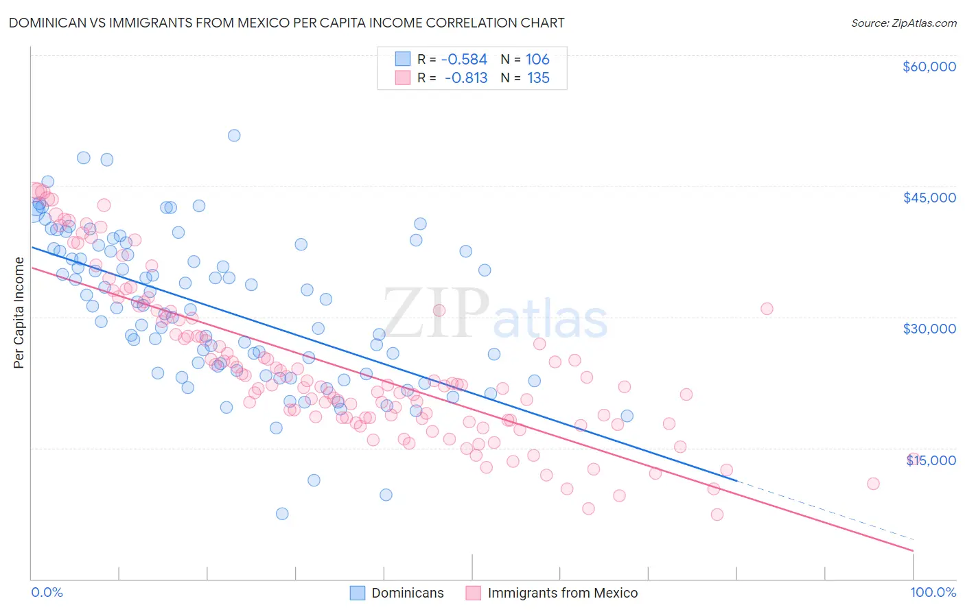 Dominican vs Immigrants from Mexico Per Capita Income