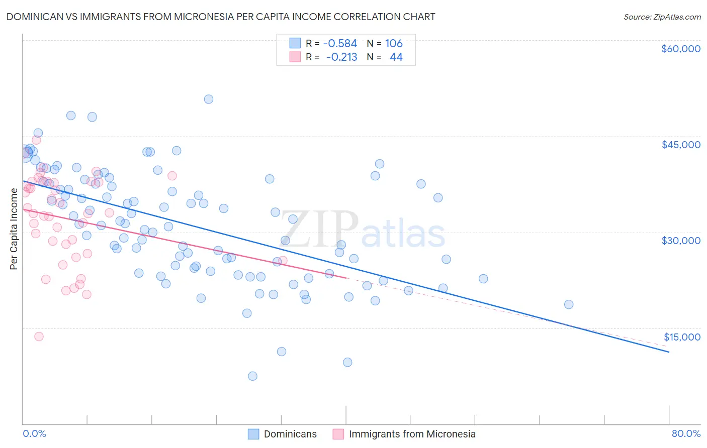 Dominican vs Immigrants from Micronesia Per Capita Income