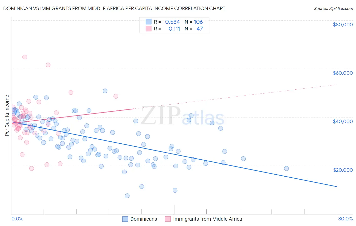 Dominican vs Immigrants from Middle Africa Per Capita Income