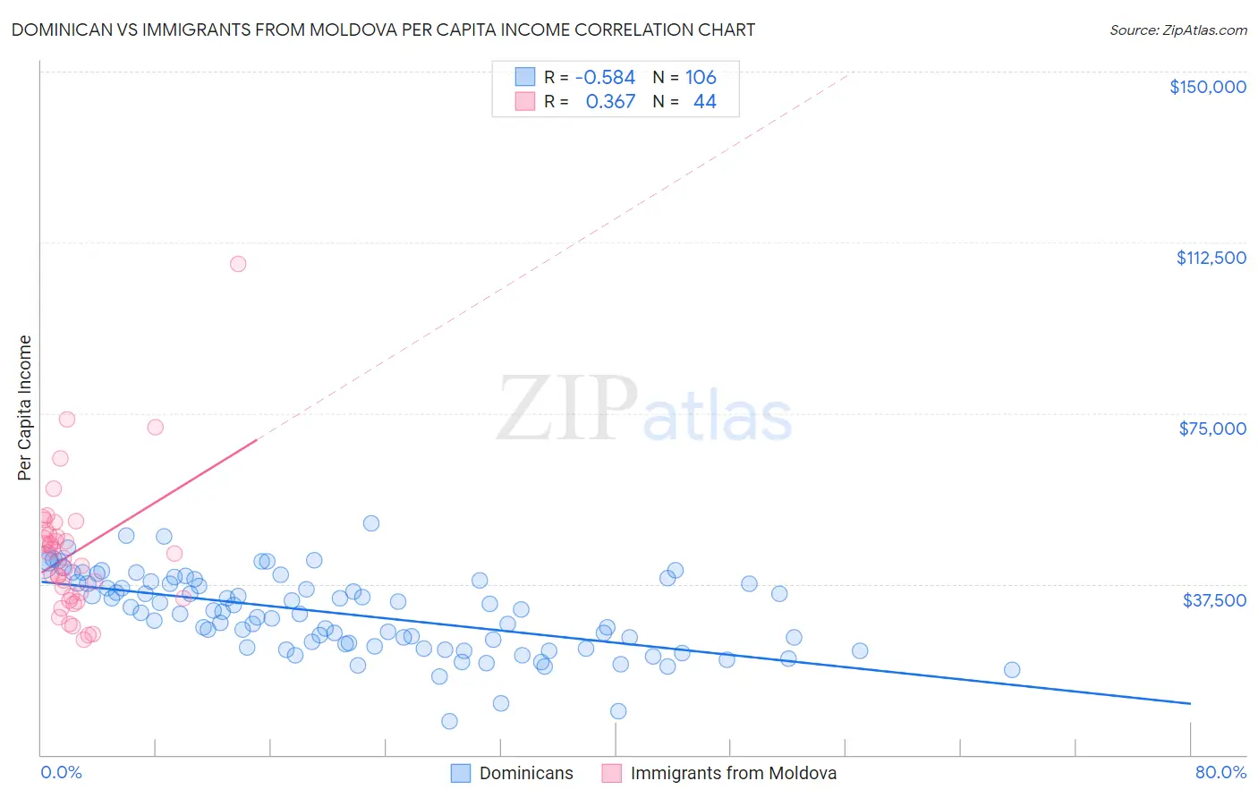 Dominican vs Immigrants from Moldova Per Capita Income