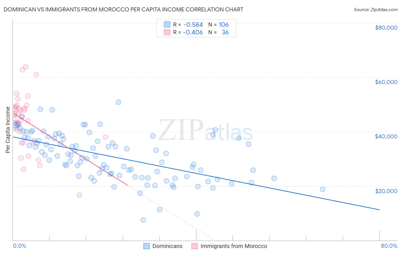 Dominican vs Immigrants from Morocco Per Capita Income