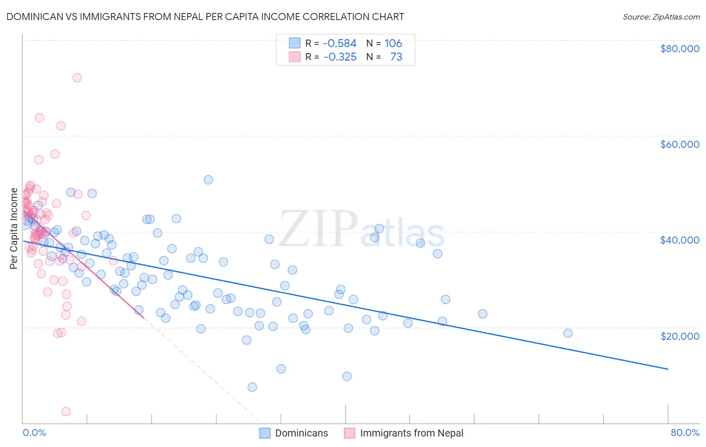 Dominican vs Immigrants from Nepal Per Capita Income