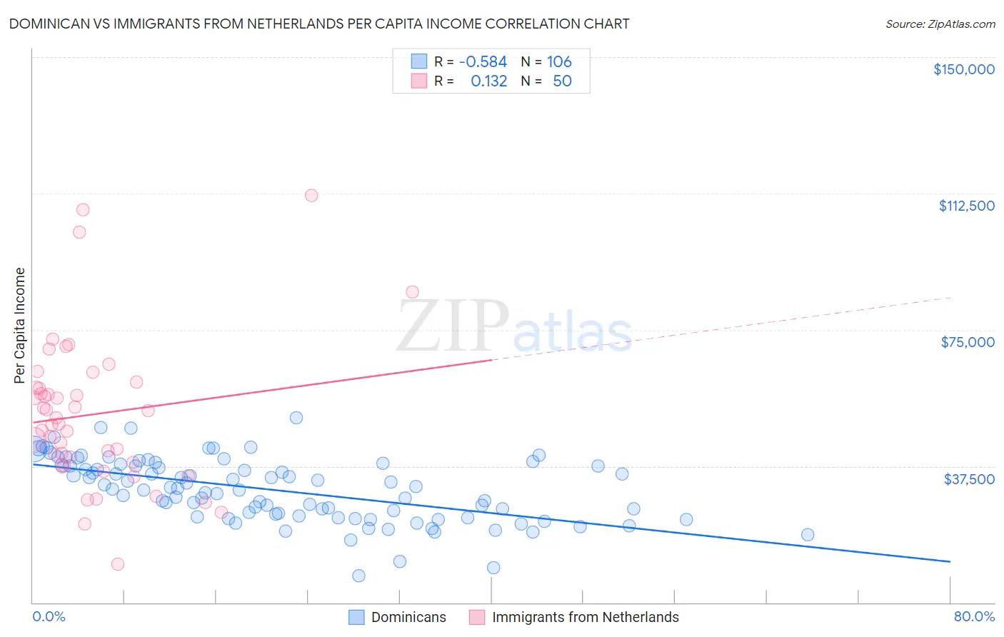 Dominican vs Immigrants from Netherlands Per Capita Income
