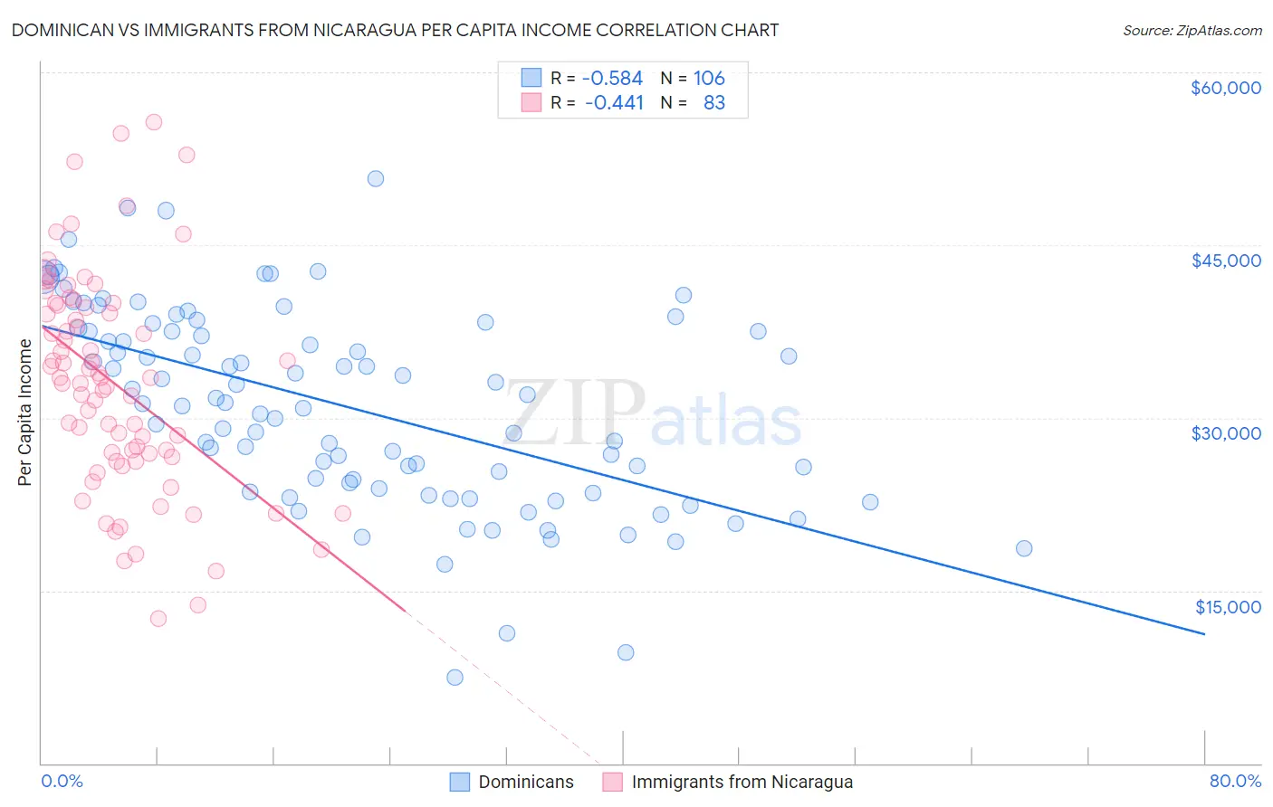 Dominican vs Immigrants from Nicaragua Per Capita Income