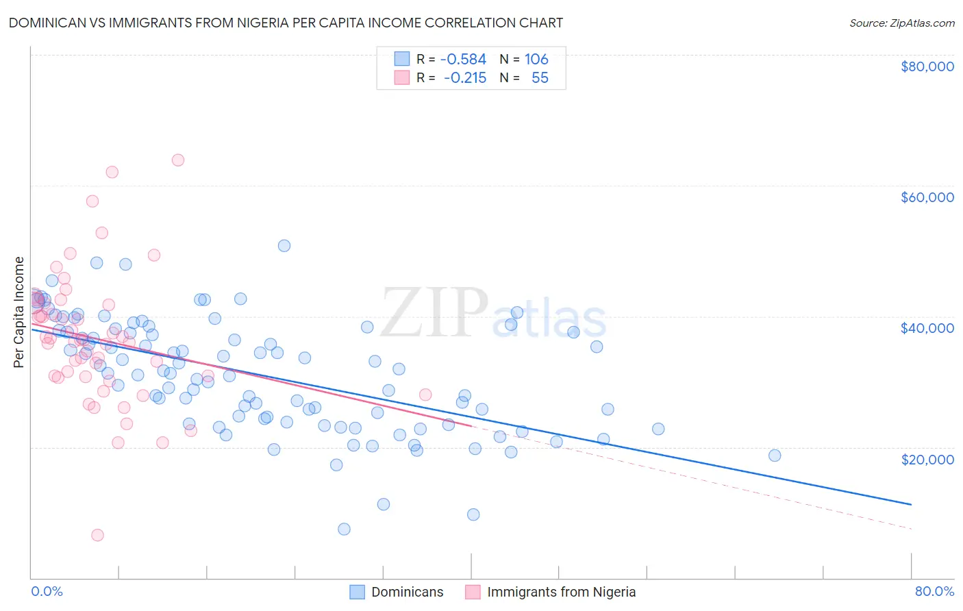 Dominican vs Immigrants from Nigeria Per Capita Income