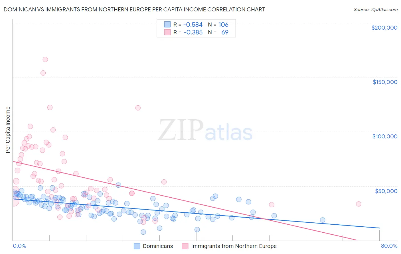 Dominican vs Immigrants from Northern Europe Per Capita Income