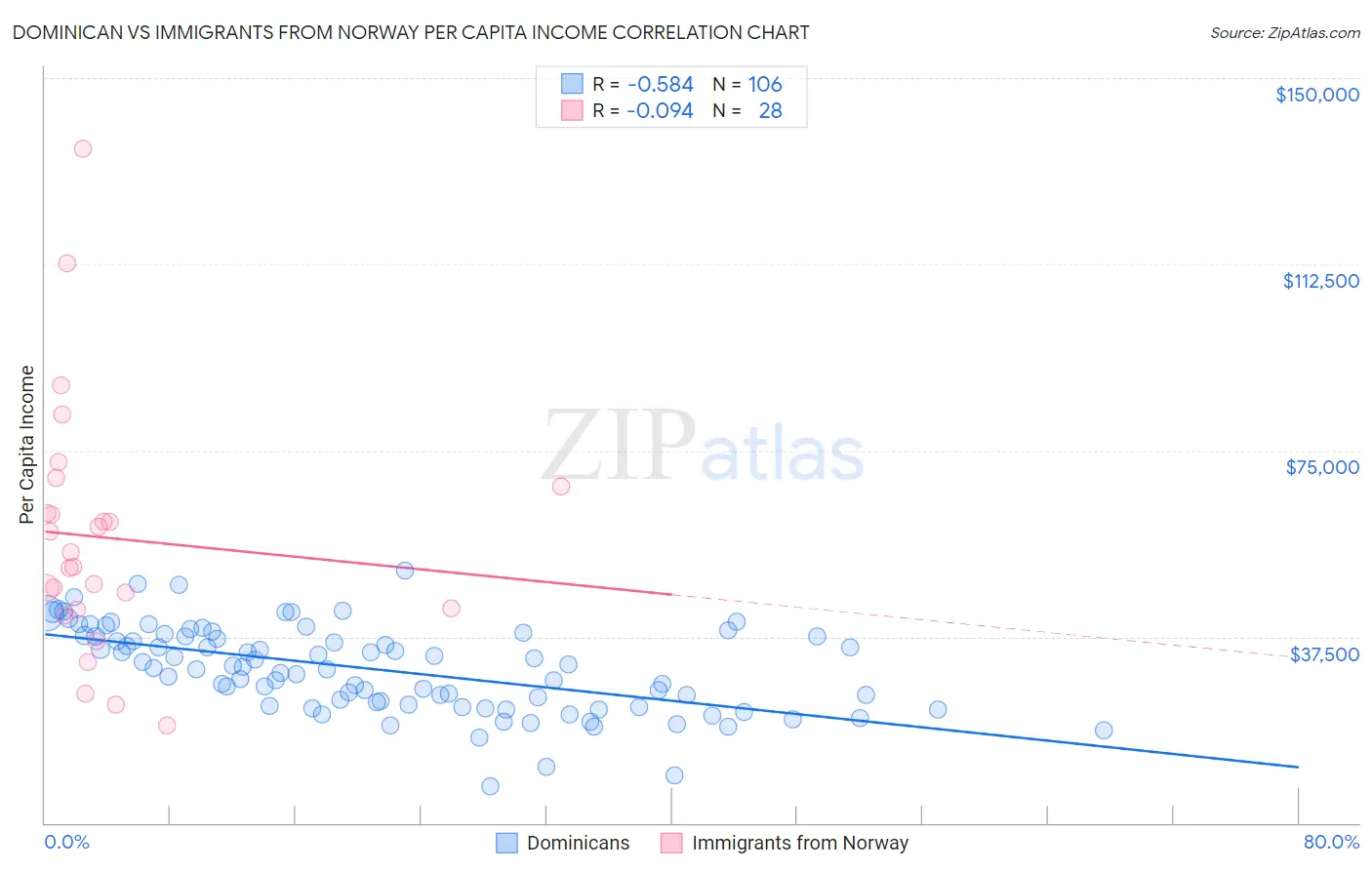 Dominican vs Immigrants from Norway Per Capita Income