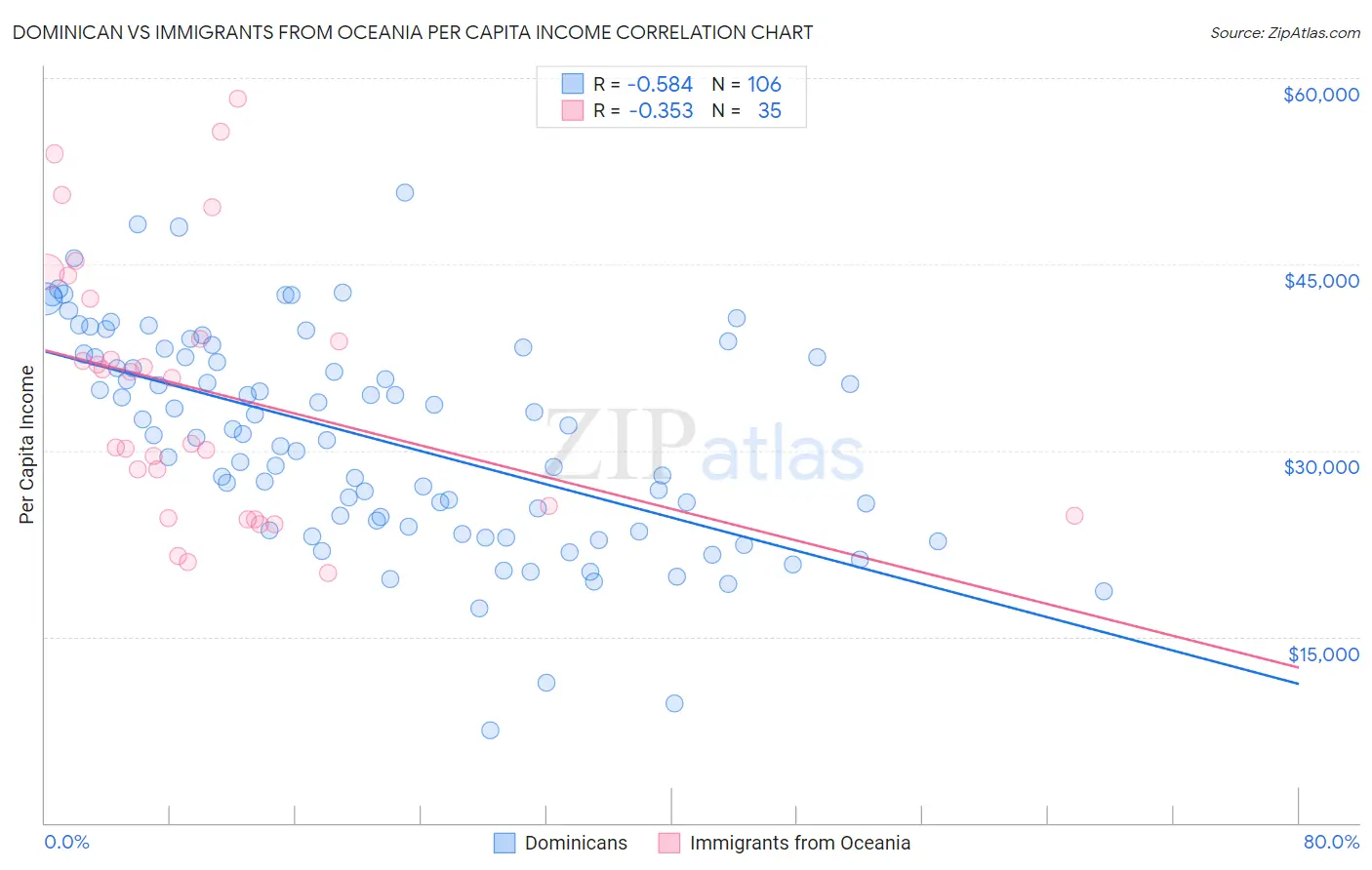 Dominican vs Immigrants from Oceania Per Capita Income