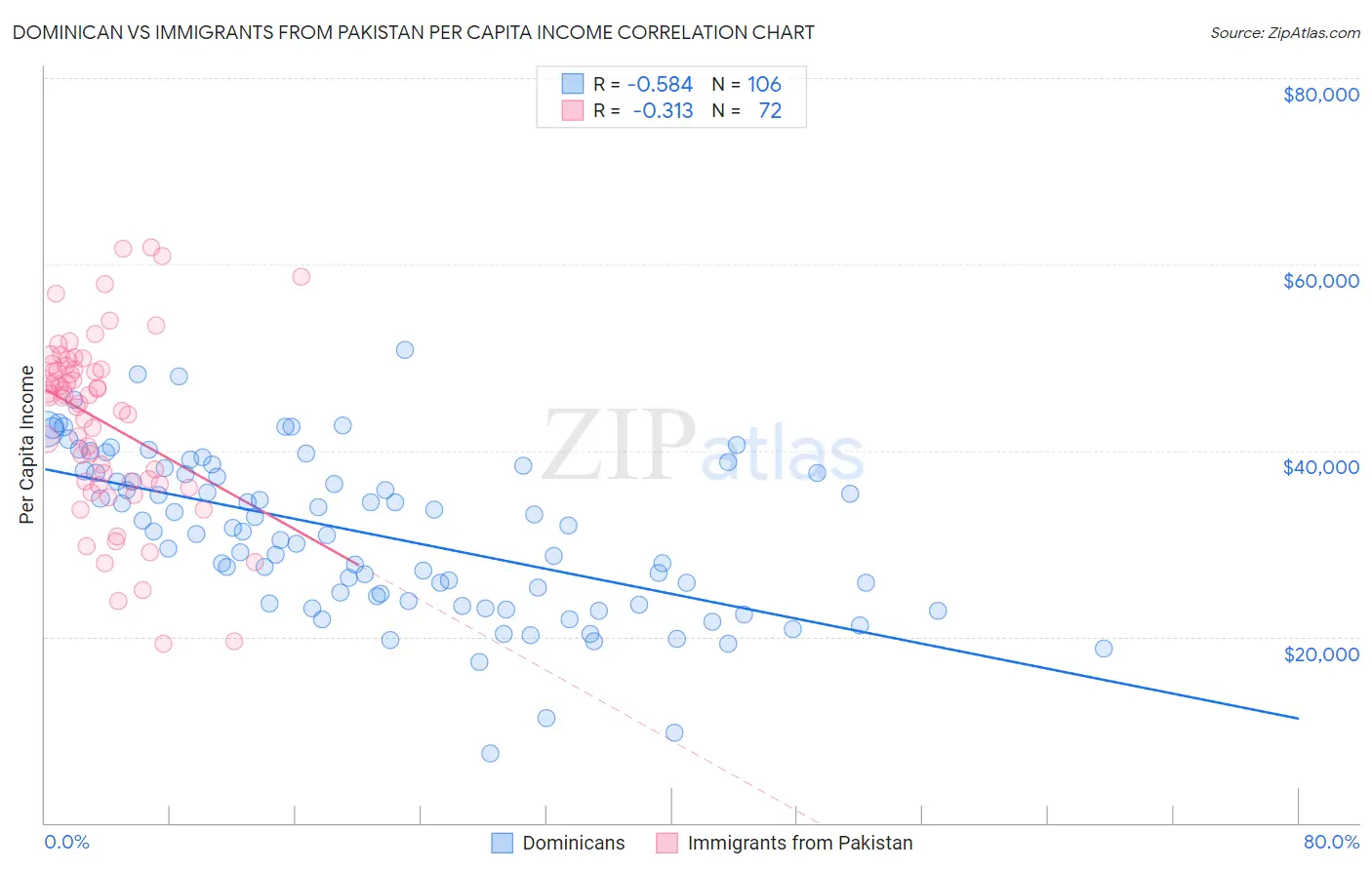 Dominican vs Immigrants from Pakistan Per Capita Income