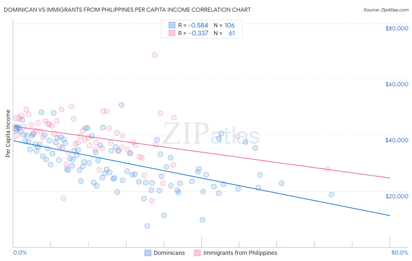 Dominican vs Immigrants from Philippines Per Capita Income