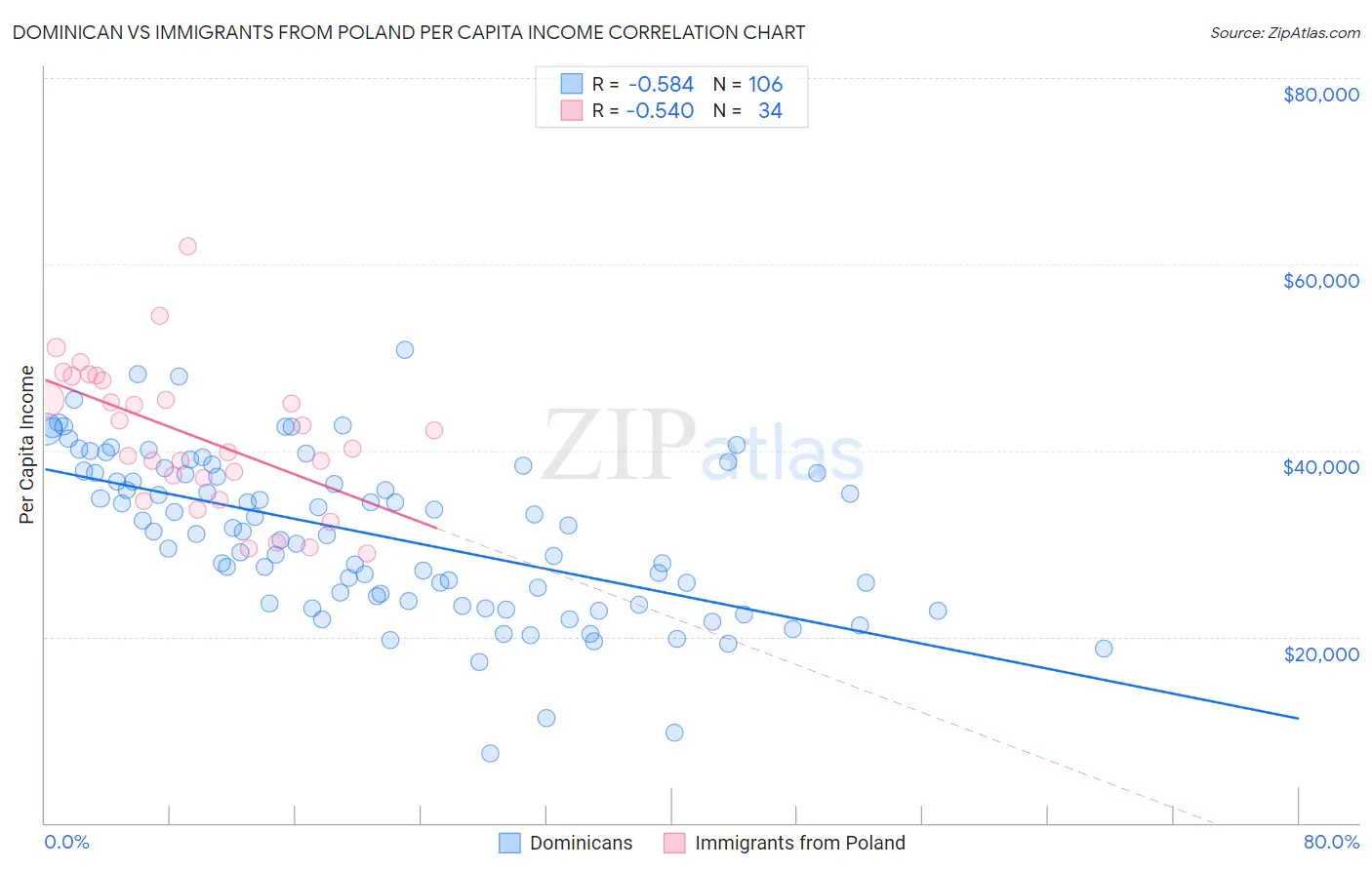 Dominican vs Immigrants from Poland Per Capita Income