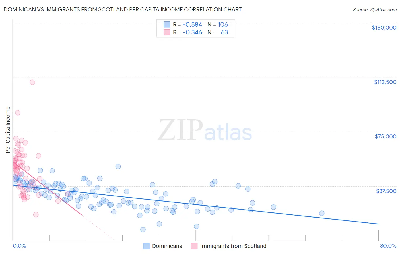 Dominican vs Immigrants from Scotland Per Capita Income