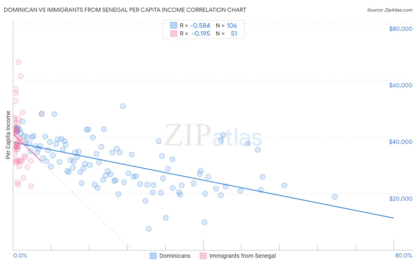 Dominican vs Immigrants from Senegal Per Capita Income