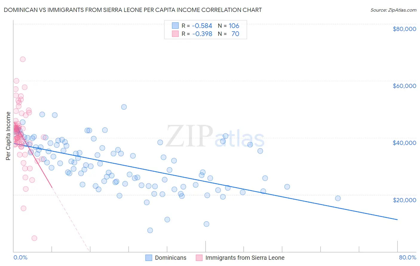 Dominican vs Immigrants from Sierra Leone Per Capita Income