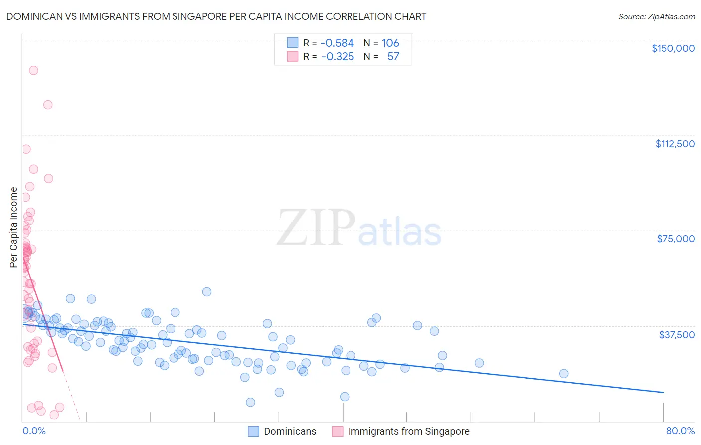 Dominican vs Immigrants from Singapore Per Capita Income