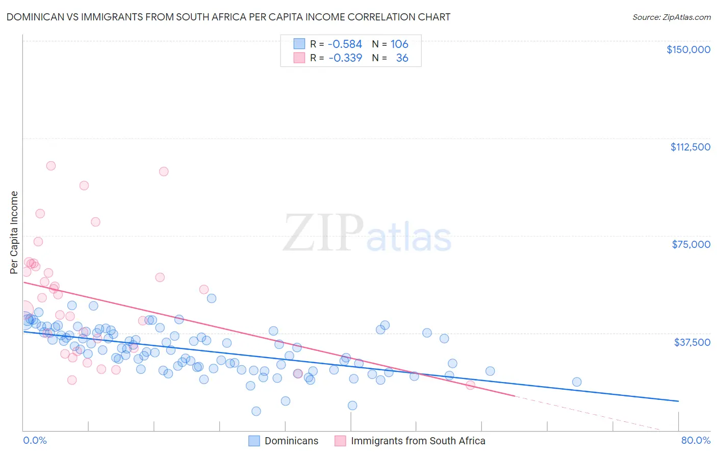 Dominican vs Immigrants from South Africa Per Capita Income