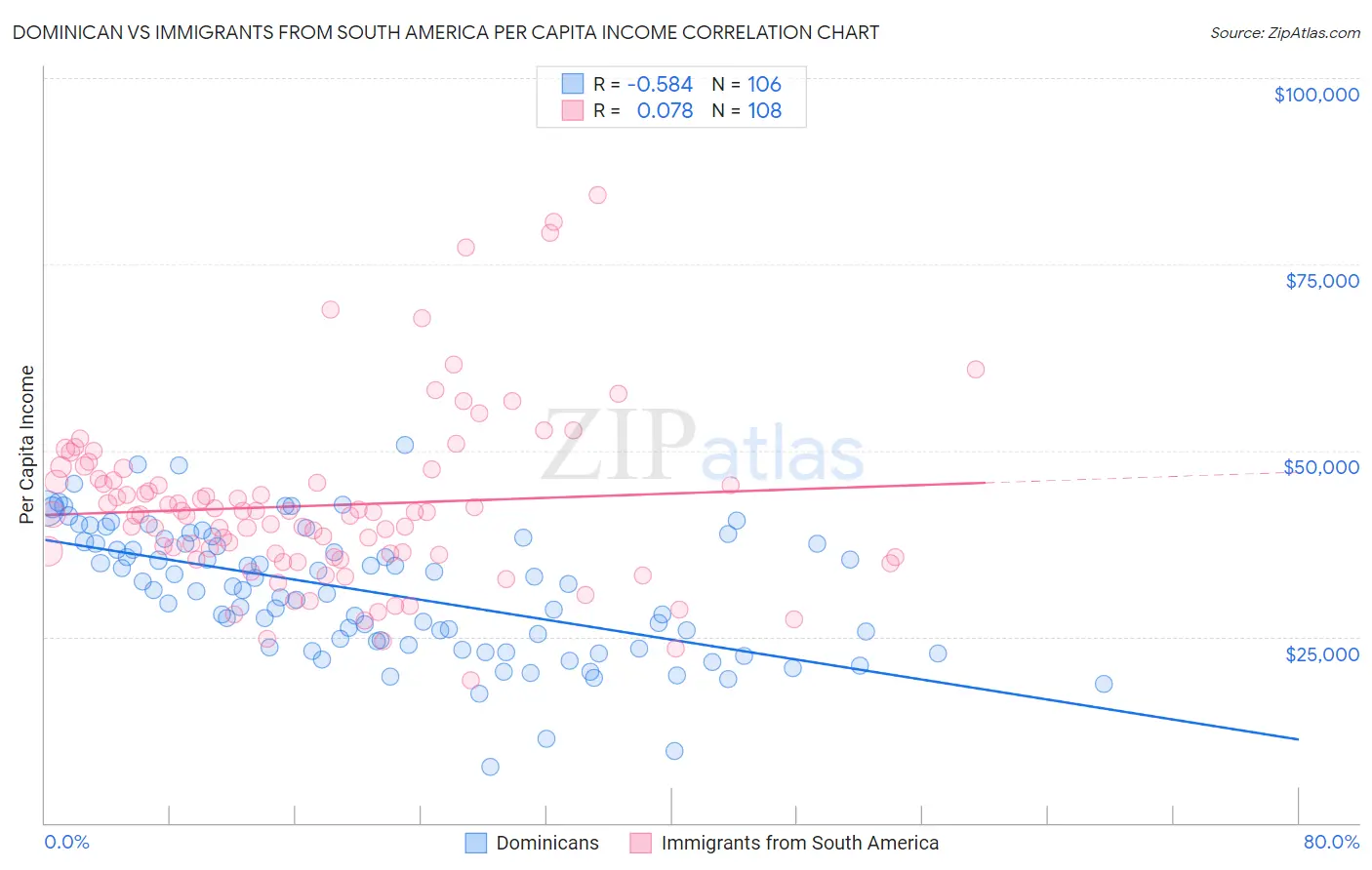 Dominican vs Immigrants from South America Per Capita Income
