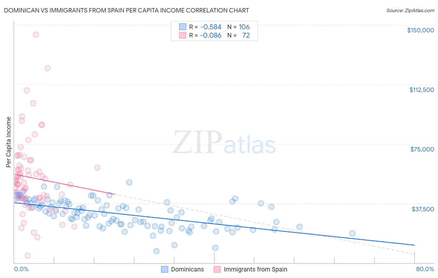 Dominican vs Immigrants from Spain Per Capita Income