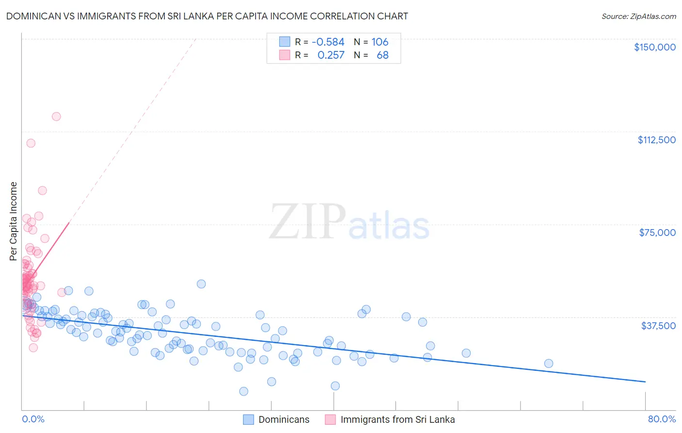 Dominican vs Immigrants from Sri Lanka Per Capita Income