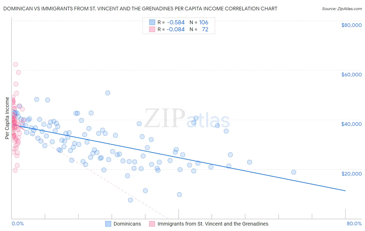 Dominican vs Immigrants from St. Vincent and the Grenadines Per Capita Income