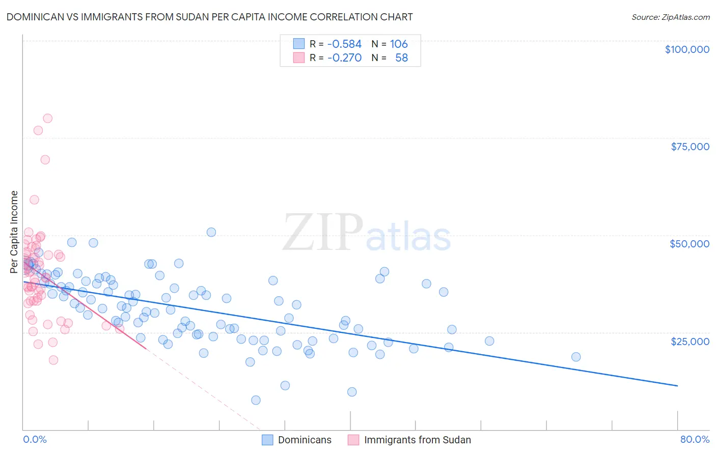 Dominican vs Immigrants from Sudan Per Capita Income