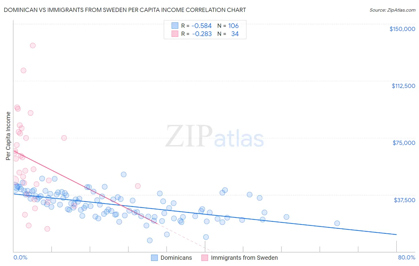 Dominican vs Immigrants from Sweden Per Capita Income