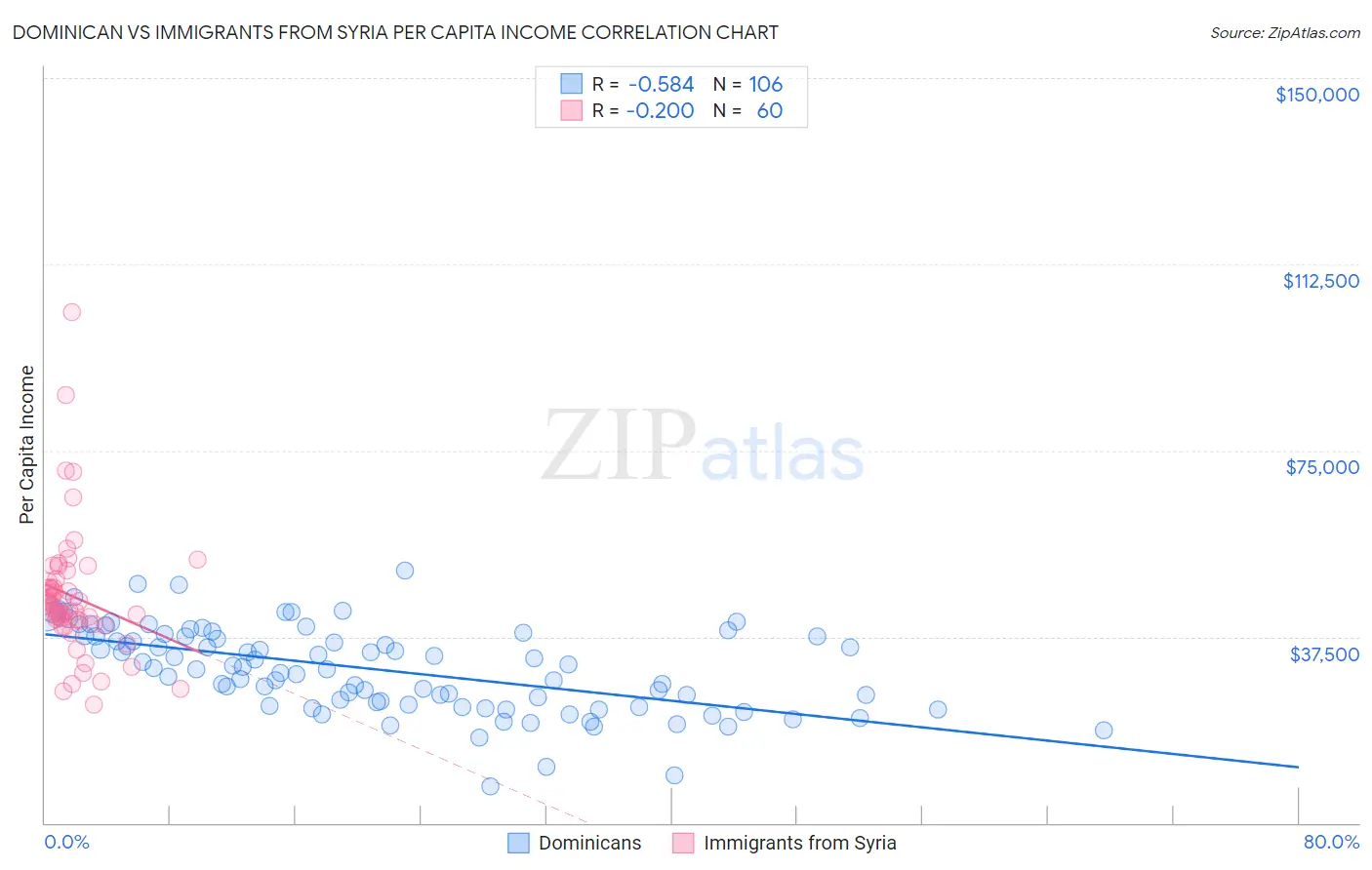 Dominican vs Immigrants from Syria Per Capita Income