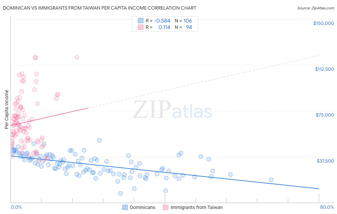 Dominican vs Immigrants from Taiwan Per Capita Income