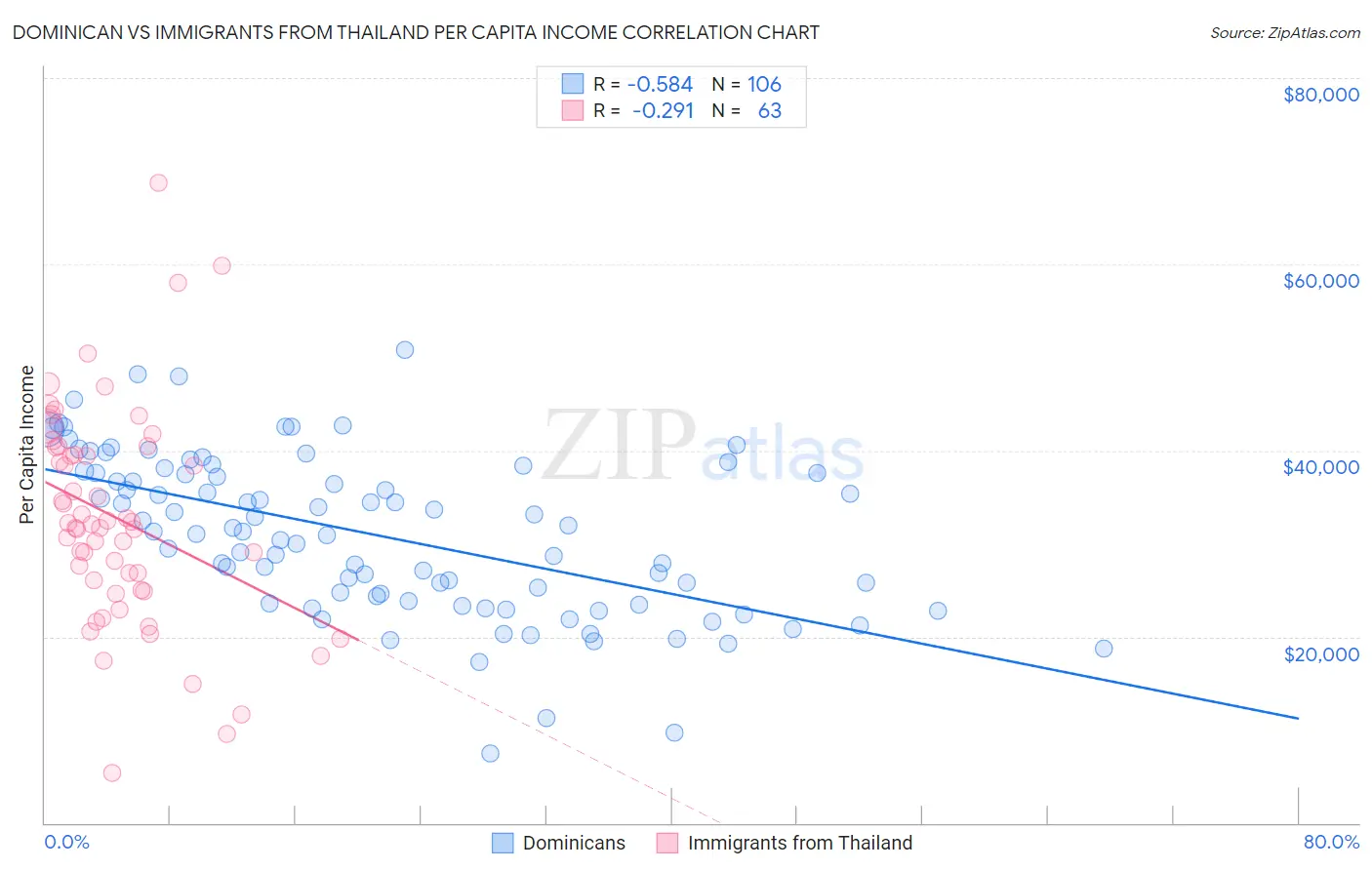 Dominican vs Immigrants from Thailand Per Capita Income