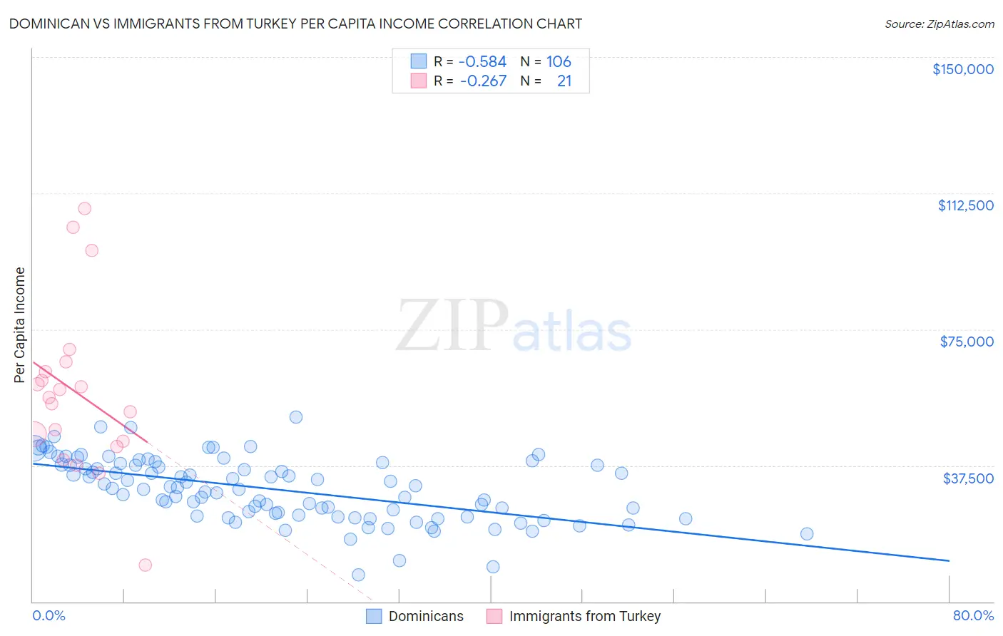 Dominican vs Immigrants from Turkey Per Capita Income