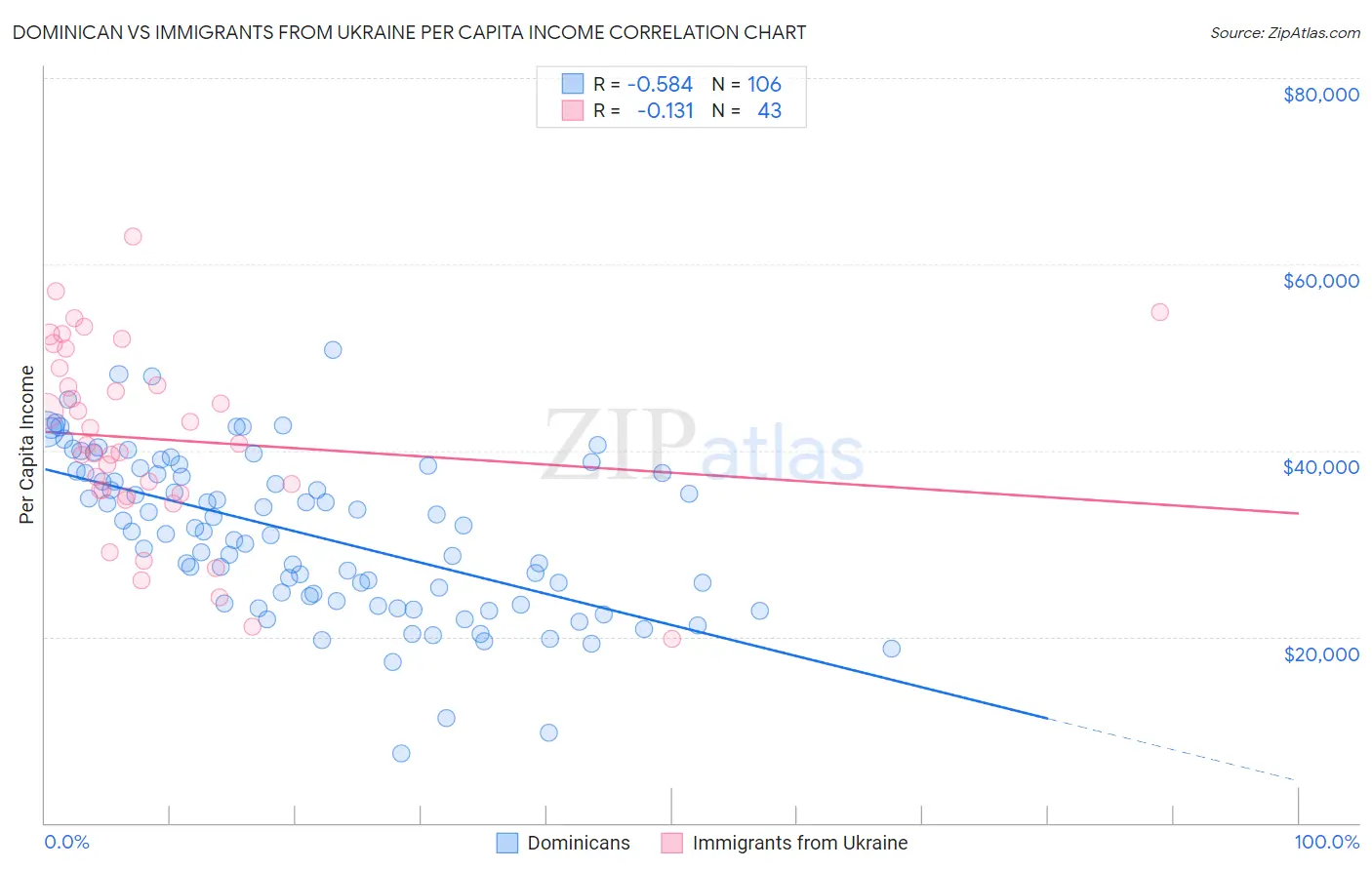Dominican vs Immigrants from Ukraine Per Capita Income