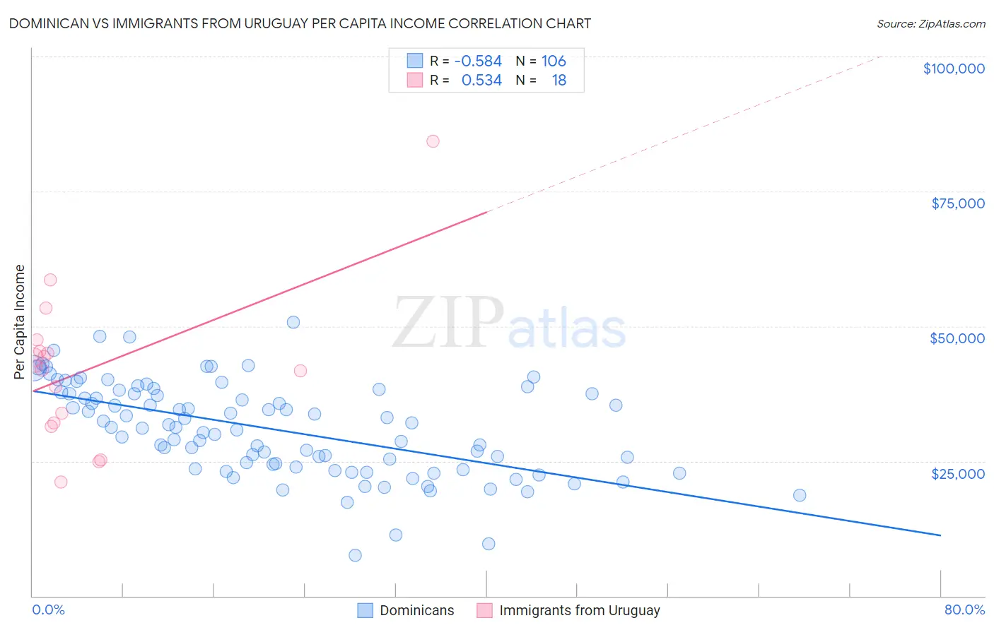 Dominican vs Immigrants from Uruguay Per Capita Income