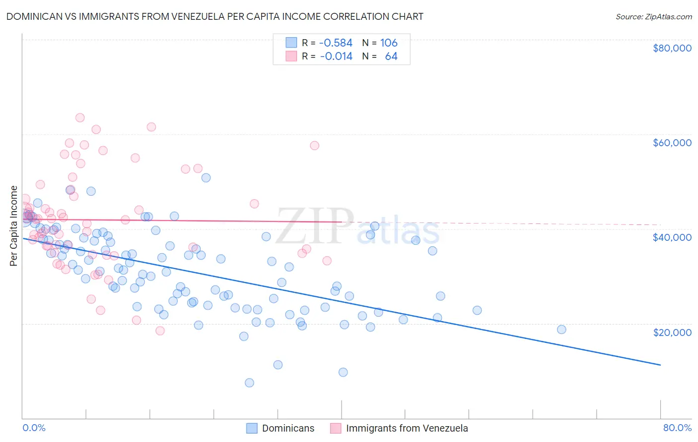 Dominican vs Immigrants from Venezuela Per Capita Income