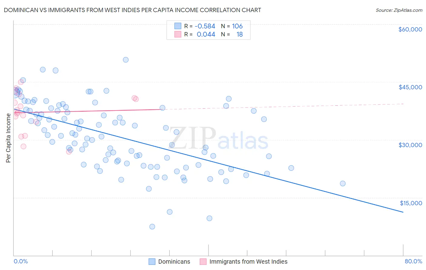 Dominican vs Immigrants from West Indies Per Capita Income